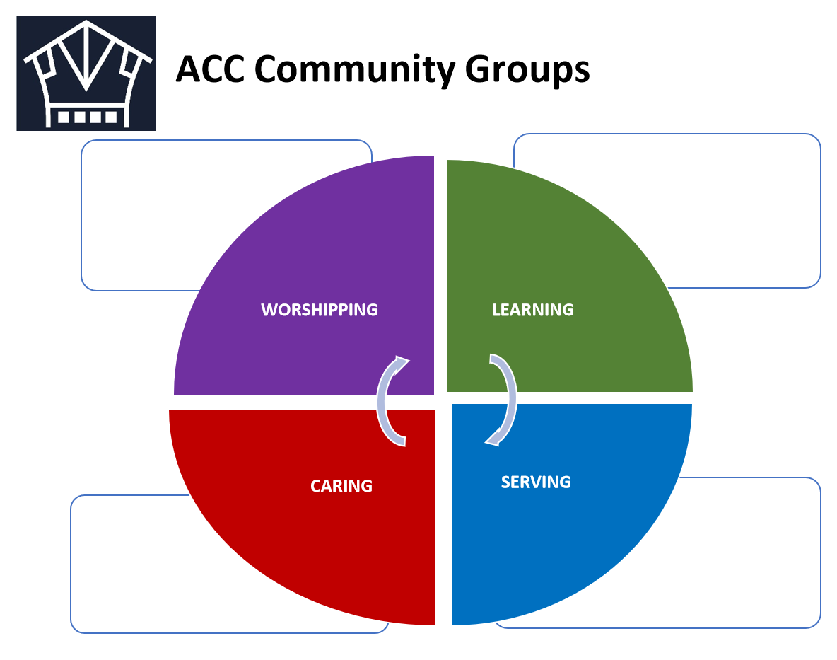 ACC Community Groups